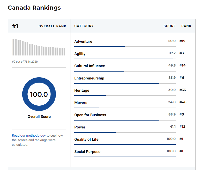 Canada Best Country Ranking 2021 1