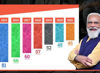 Australia at 25th rank while India climbs to 46th rank in Global Innovation Index India climbs to 46th rank in Global Innovation Index; Picture Source: @PIB