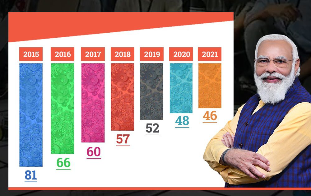 Australia at 25th rank while India climbs to 46th rank in Global Innovation Index 1 India climbs to 46th rank in Global Innovation Index; Picture Source: @PIB
