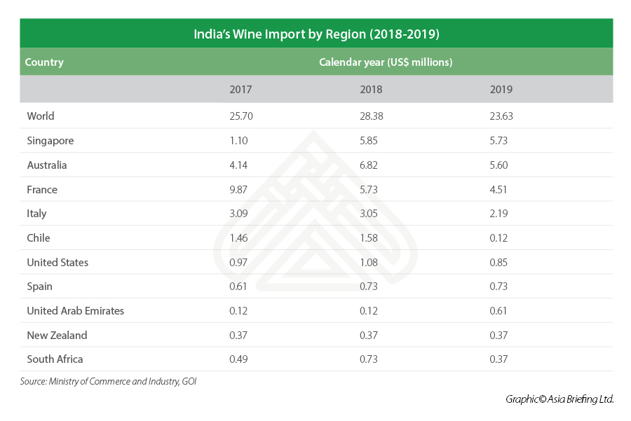 Indias Wine Import by Region 2018 2019 1