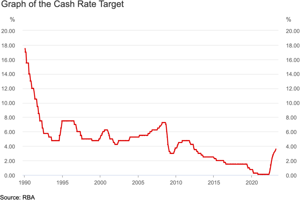 RBA cash rate changes 2