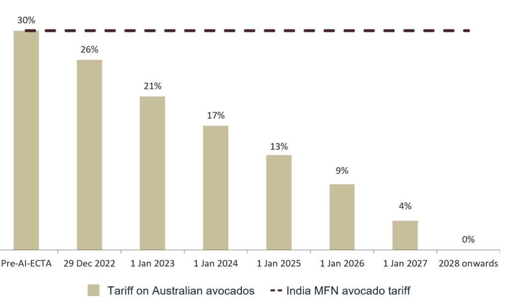 Australia's 'green gold' enters India, set to rival New Zealand and European Union 8 Screenshot 2023 07 01 at 9.39.26 am 8