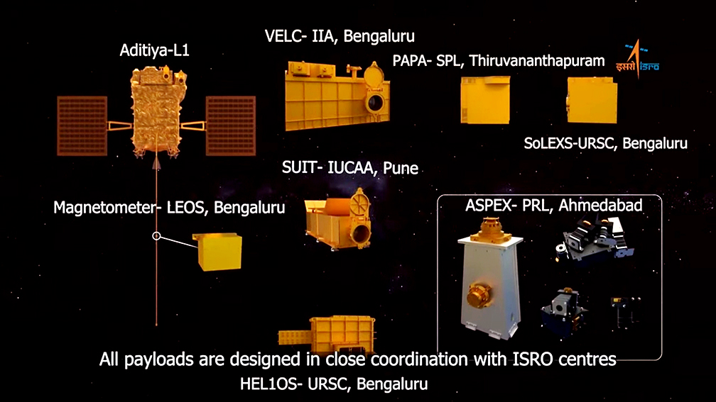 A depiction of all Payloads designed in closed coordination, shared by Indian Space Research Organisation (ISRO) as it launches its solar mission, Aditya-L1, on Saturday. (ANI Photo)