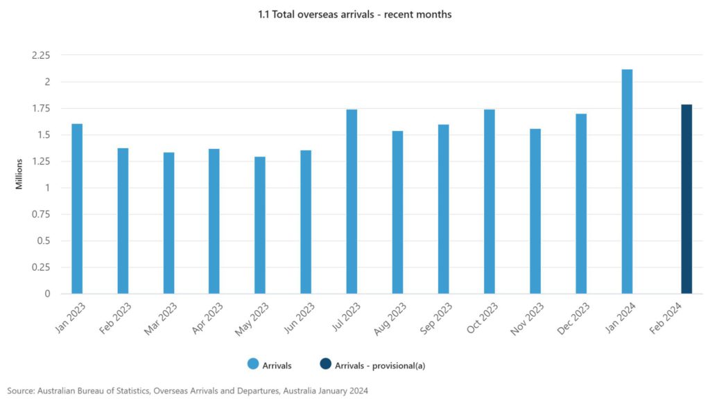 1.1 Total overseas arrivals recent months 14