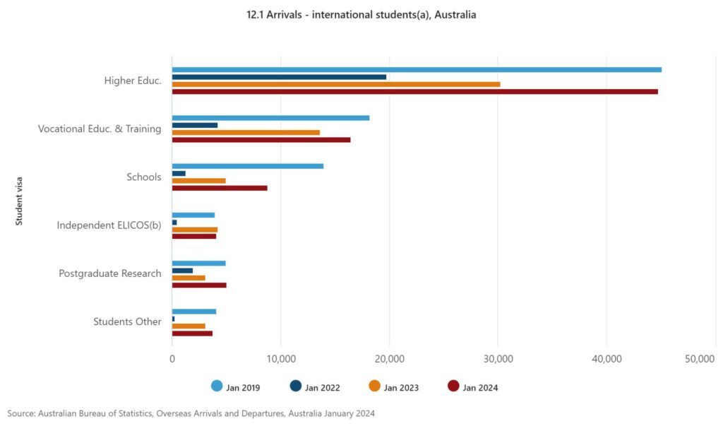 12.1 Arrivals international studentsa Australia 15