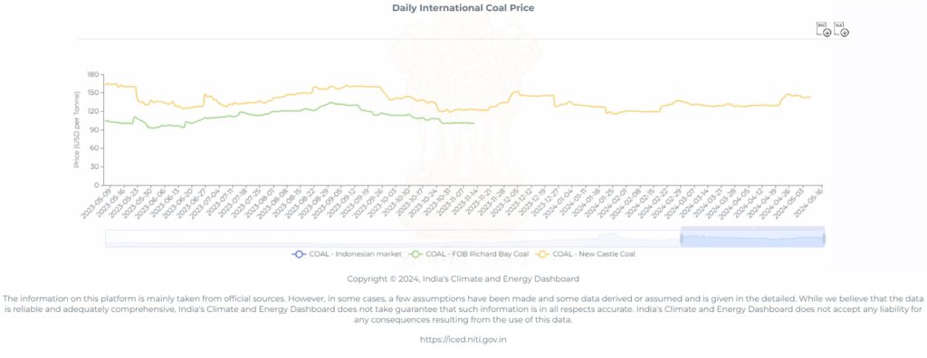 Coal Daily Prices Chart 1