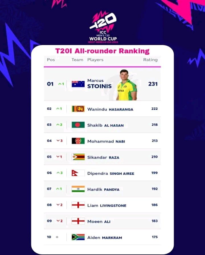 Marcus Stoinis Rises to Top of ICC Men's T20I All-rounder Rankings 1 image 4 10 1