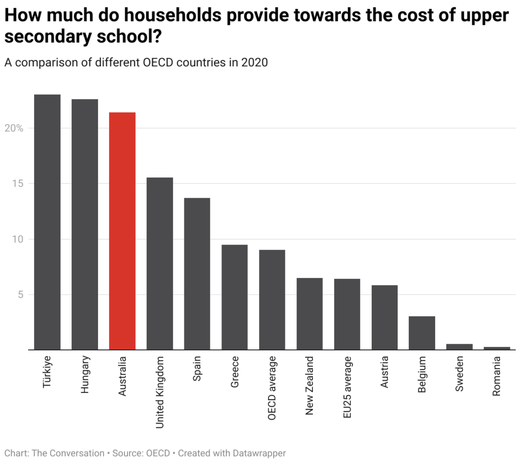 how much do households provide towards the cost of upper secondary school 1