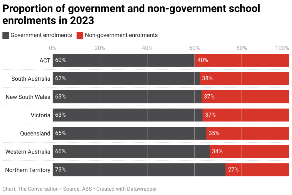 proportion of government and non government school enrolments in 2023 2