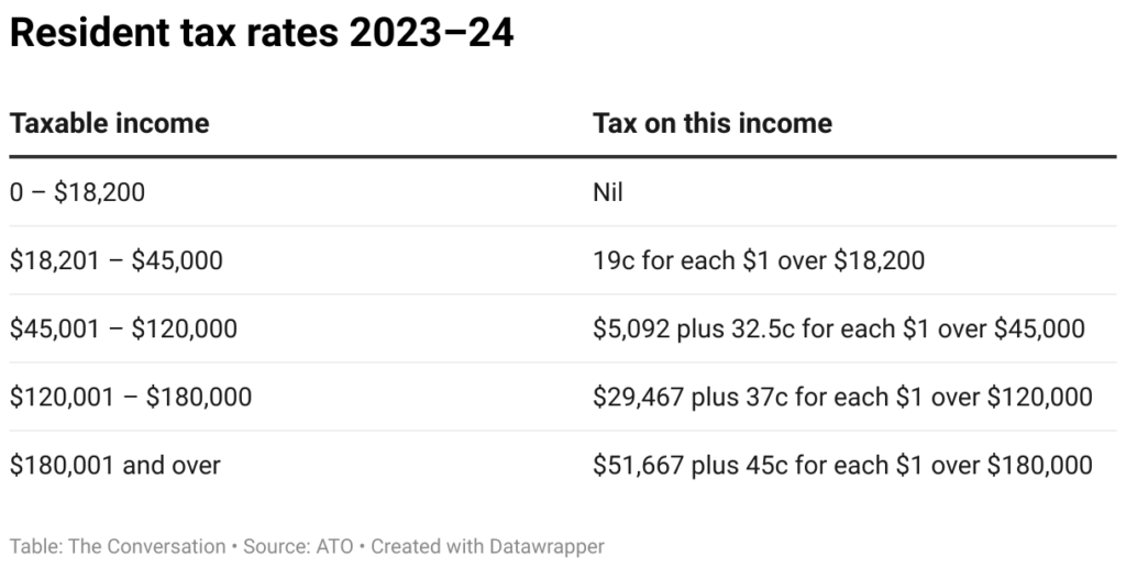 resident tax rates 2023 24 1 7