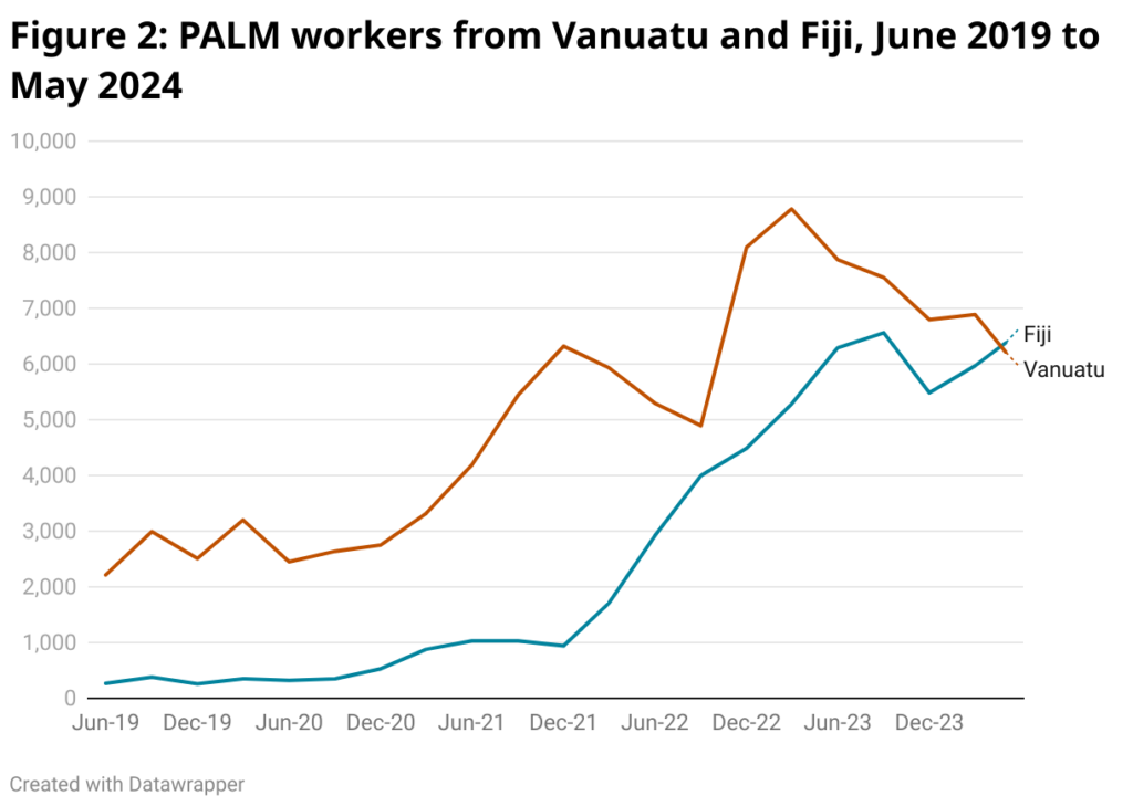 span style font size 20px font family merriweather figure 2 palm workers from vanuatu and fiji june 2019 to may 2024 span 2