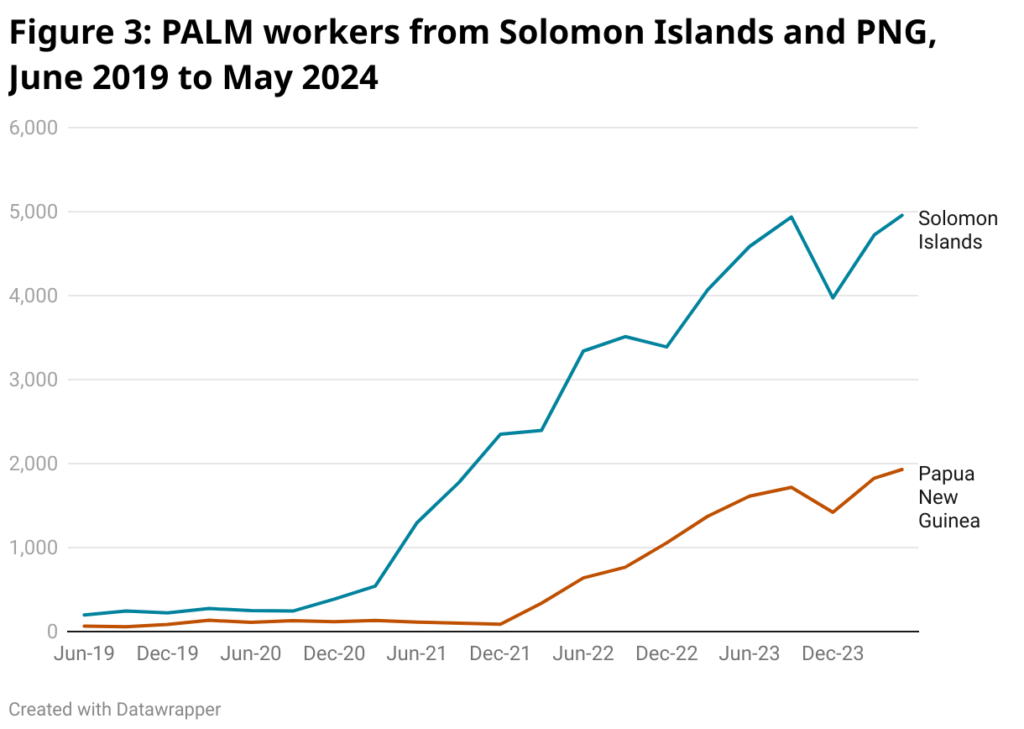 span style font size 20px font family merriweather figure 3 palm workers from solomon islands and png june 2019 to may 2024 span 3