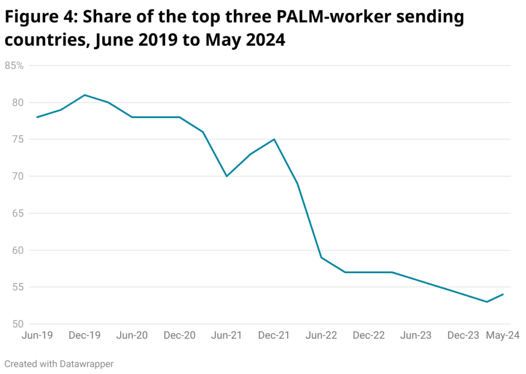 span style font size 20px font family merriweather figure 4 share of the top three palm worker sending countries june 2019 to may 2024 span 4