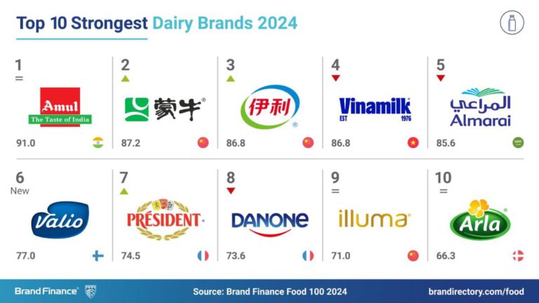 India’s Amul and Britannia emerge in world’s top 10 valuable and strongest food brands