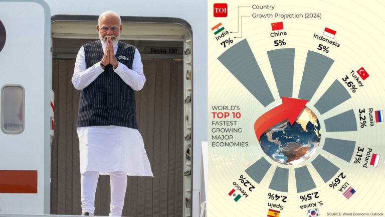 India Leads Global Economic Growth in 2024, surpassing U.S. and China