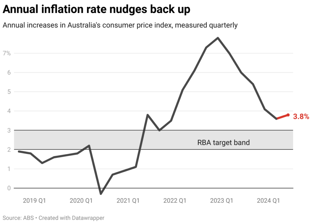 annual inflation rate nudges back up 12