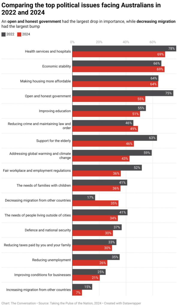 comparing the top political issues facing australians in 2022 and 2024 1