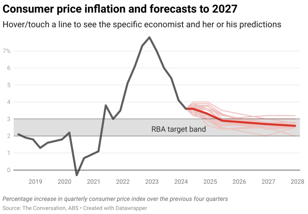 consumer price inflation and forecasts to 2027 16