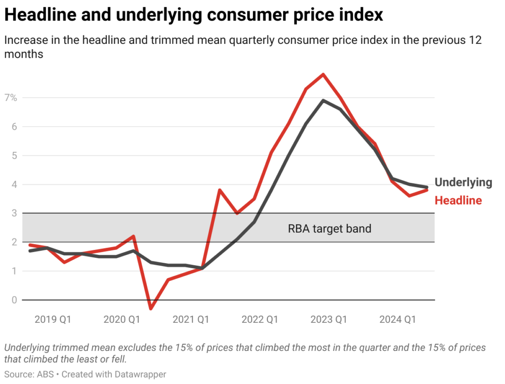 headline and underlying consumer price index 14