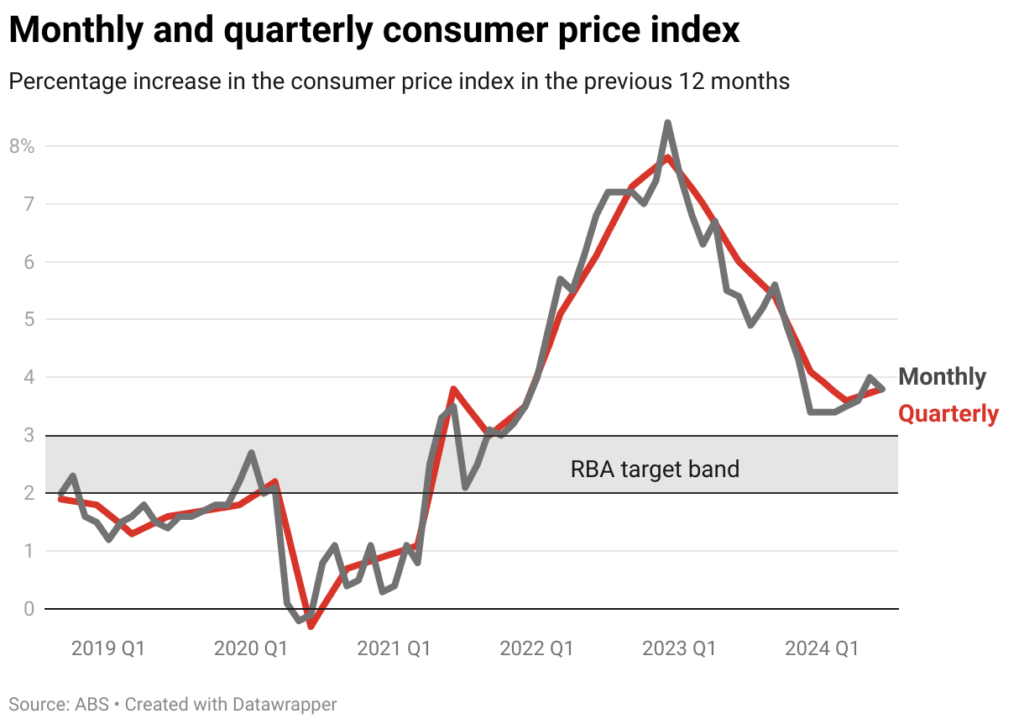 monthly and quarterly consumer price index 15