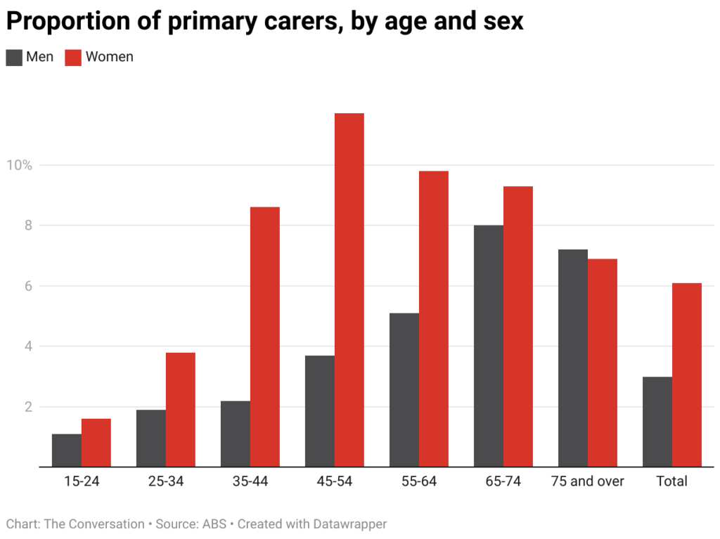 proportion of primary carers by age and sex 2