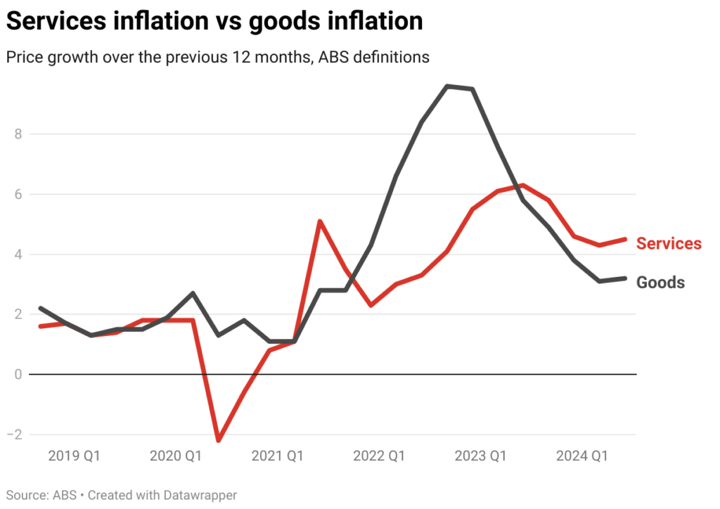 services inflation vs goods inflation 13