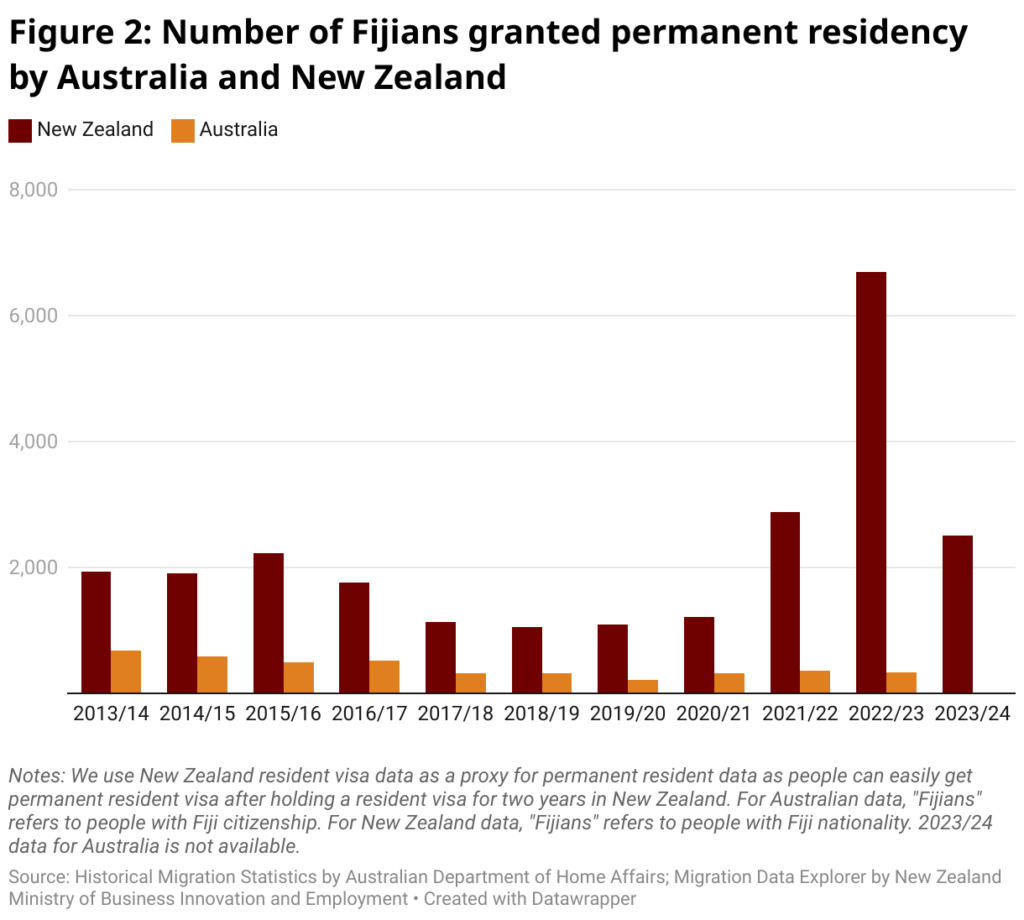 span style font size 20px font family merriweather figure 2 number of fijians granted permanent residency by australia and new zealand span 2