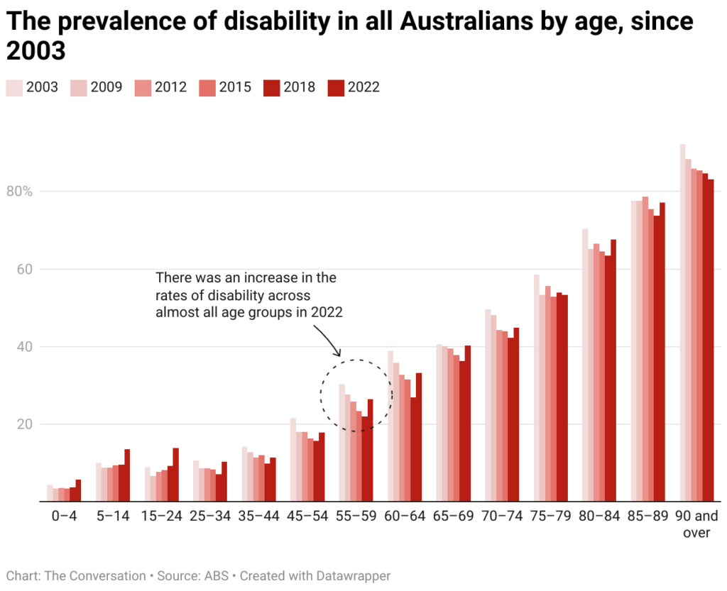 the prevalence of disability in all australians by age since 2003 1