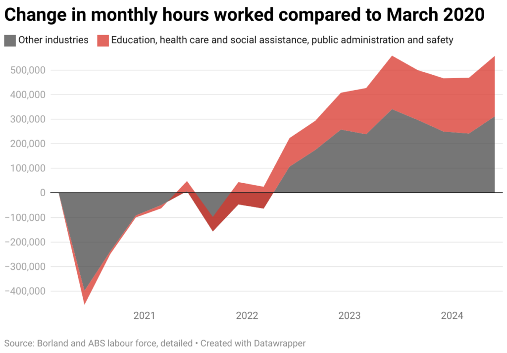 change in monthly hours worked compared to march 2020 4