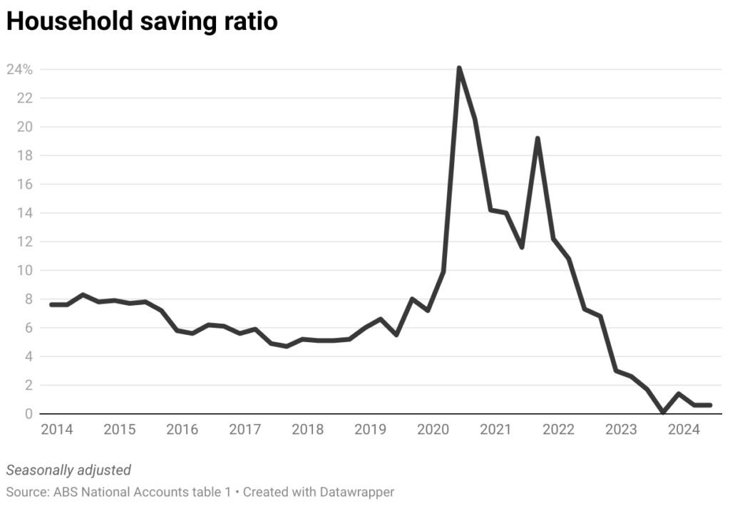 household saving ratio 5