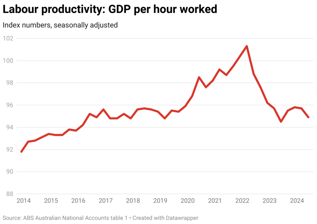 labour productivity gdp per hour worked 7