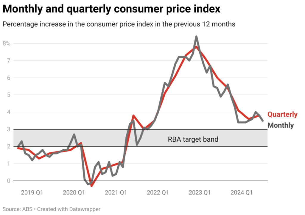 monthly and quarterly consumer price index 3