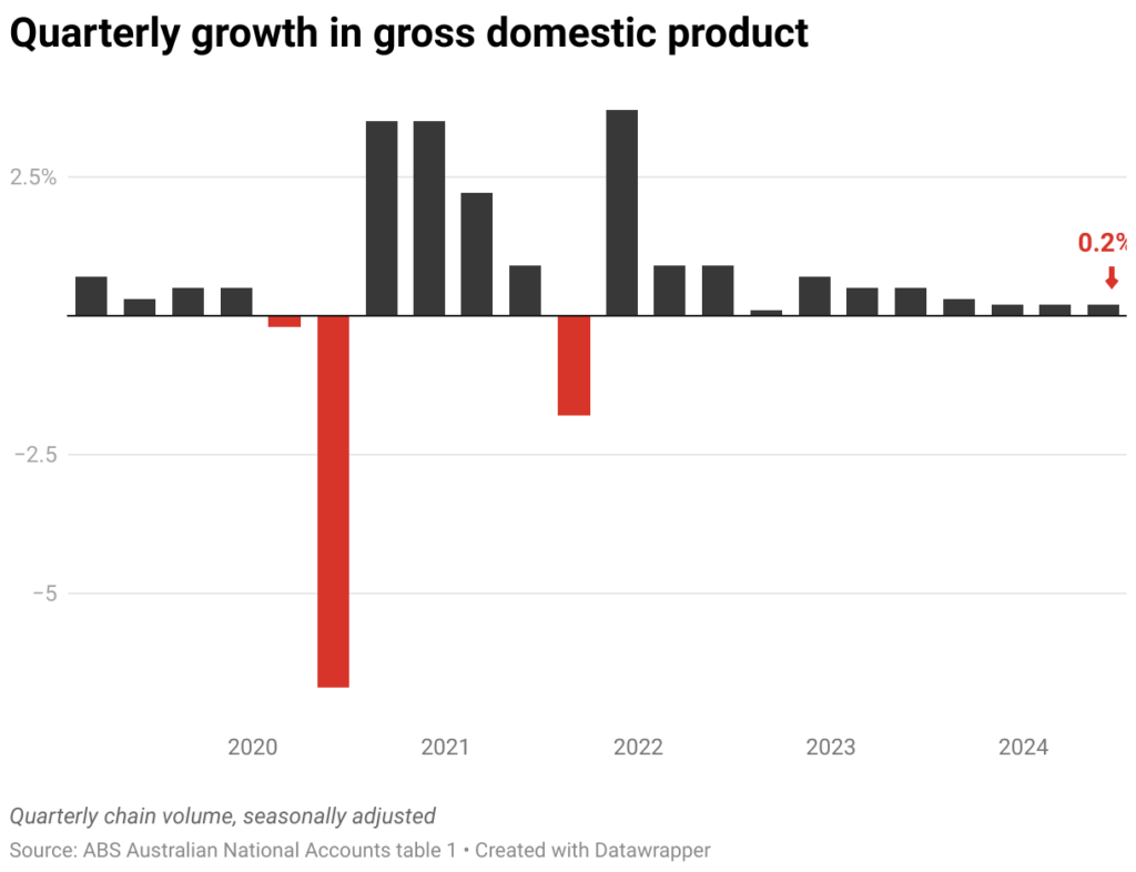 quarterly growth in gross domestic product 1