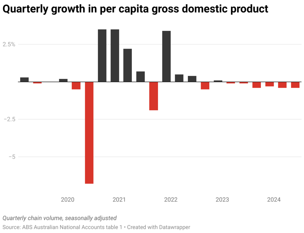 quarterly growth in per capita gross domestic product 2