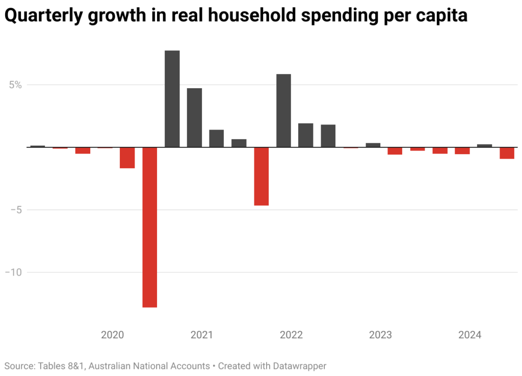 quarterly growth in real household spending per capita 1 4