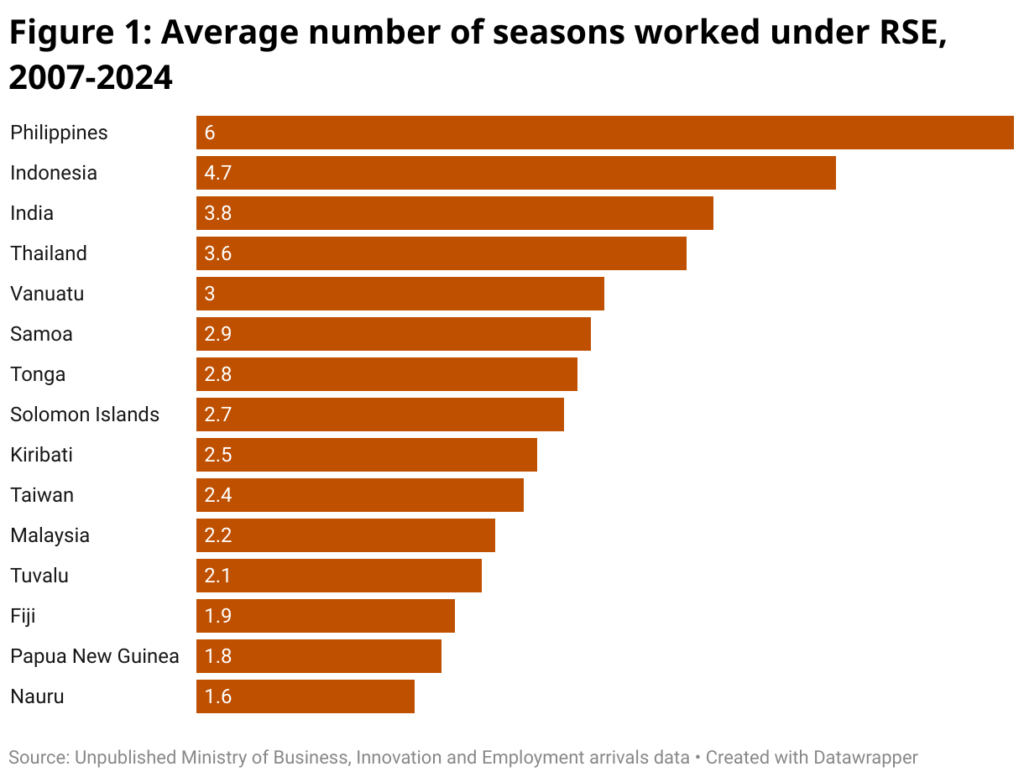 span style font size 20px font family merriweather figure 1 average number of seasons worked under rse 2007 2024 span 1