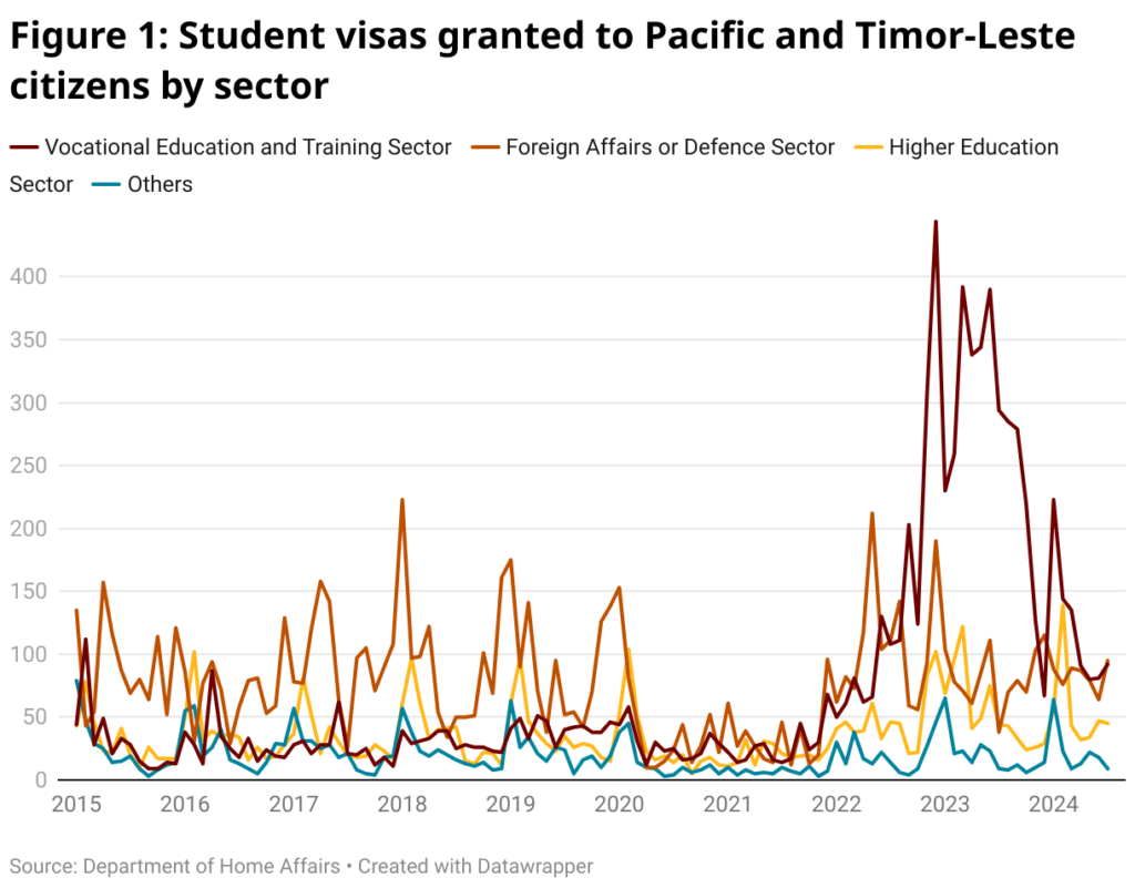 span style font size 20px font family merriweather figure 1 student visas granted to pacific and timor leste citizens by sector span 15