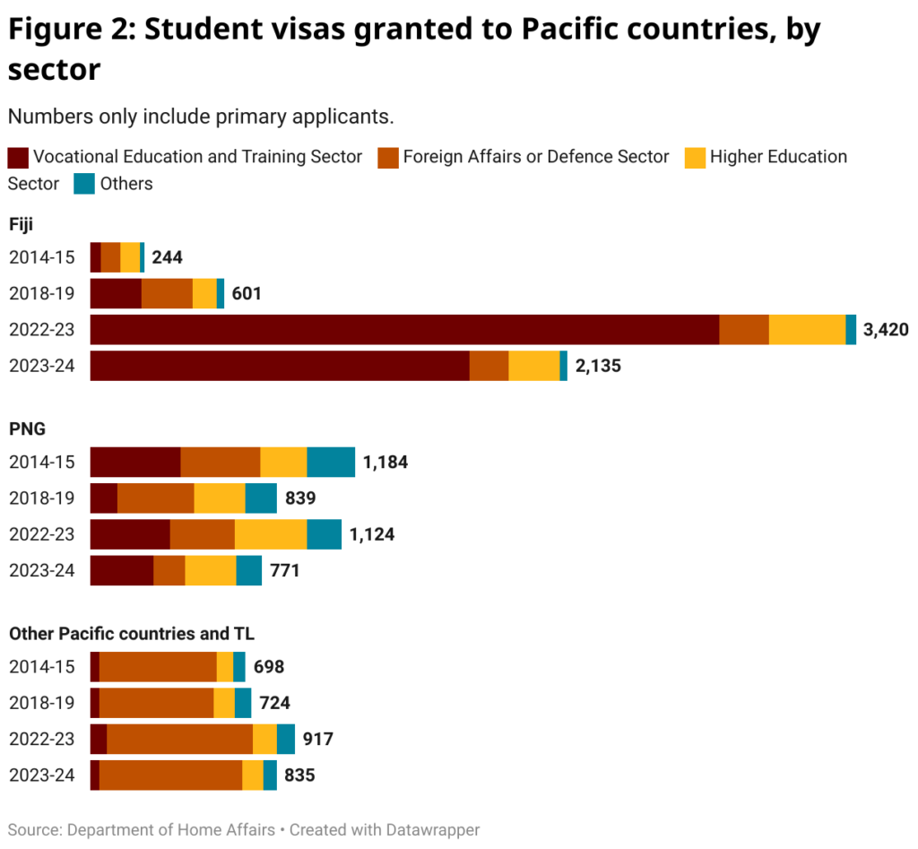 span style font size 20px font family merriweather figure 2 student visas granted to pacific countries by sector span 16