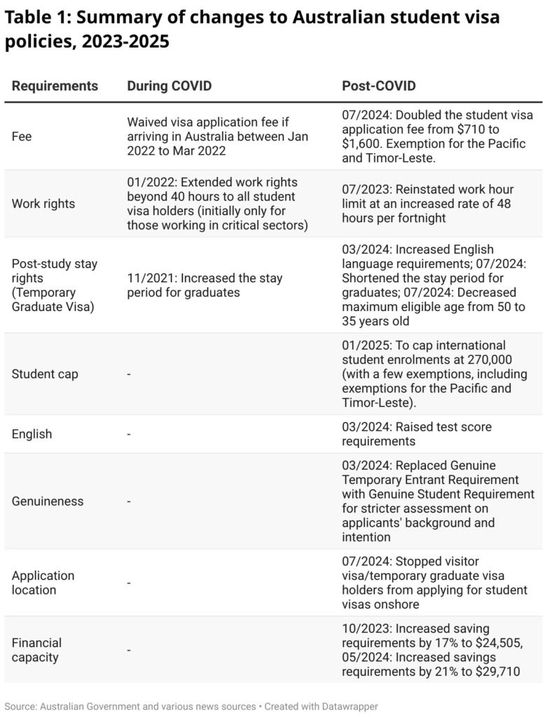 span style font size 20px font family merriweather table 1 summary of changes to australian student visa policies 2023 2025 span 17