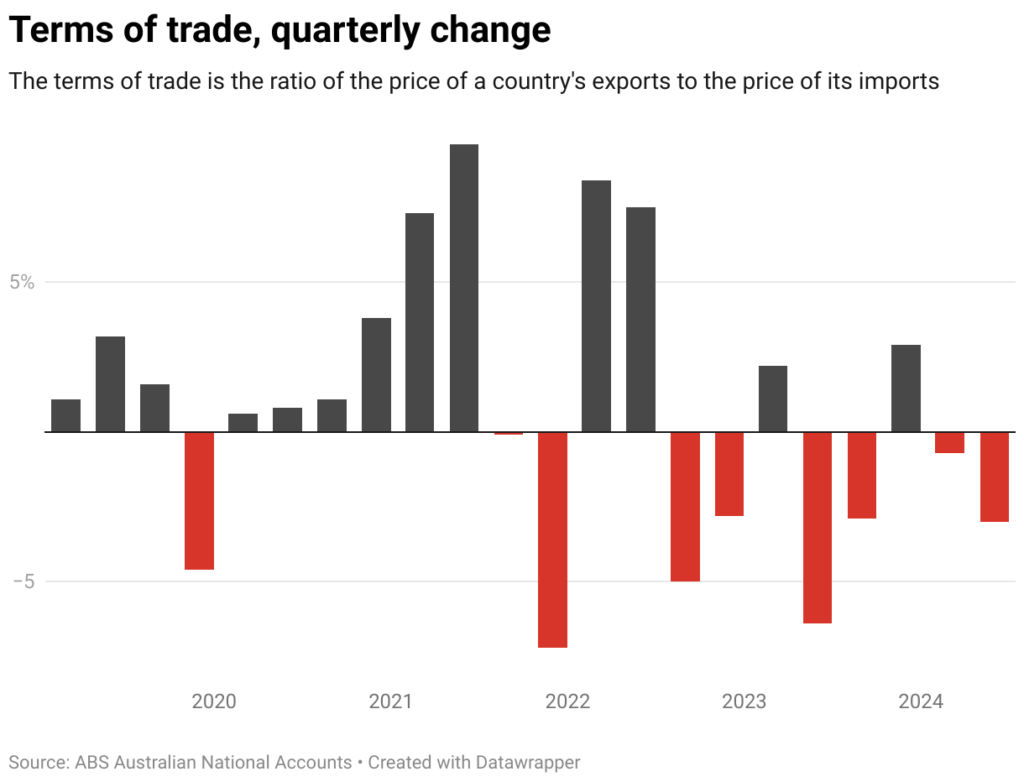 terms of trade quarterly change 6