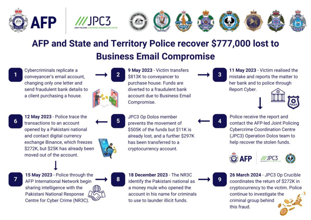 Business Email Compromise Case Study Infographic 16