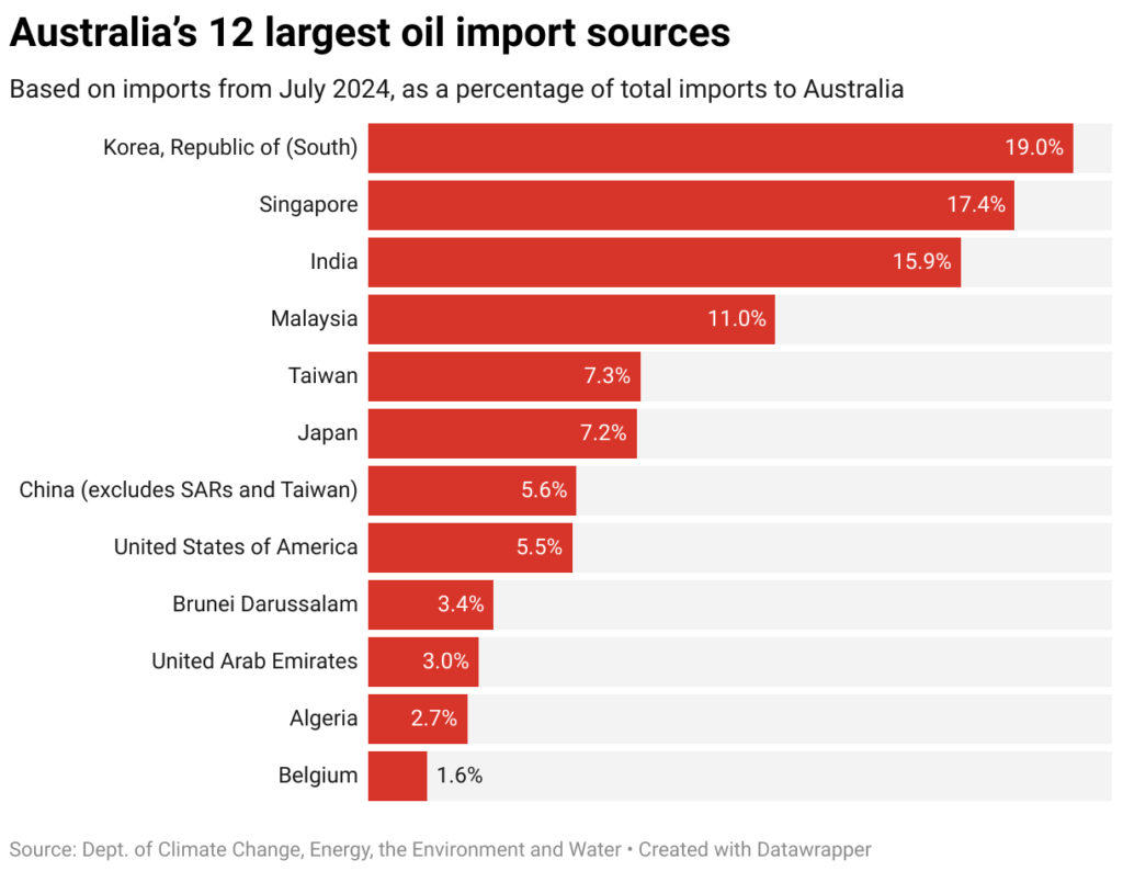 australia s 12 largest oil import sources 1
