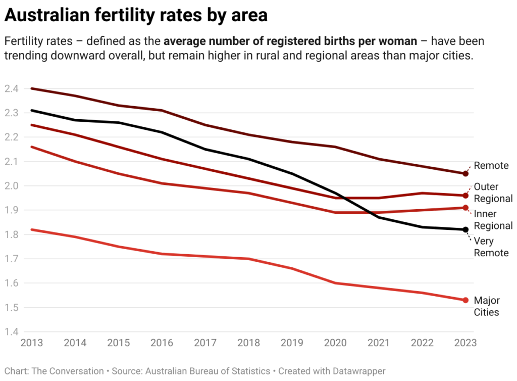 Australia’s fertility rate has reached a record low. What might that mean for the economy? 1 australian fertility rates by area nbsp 1