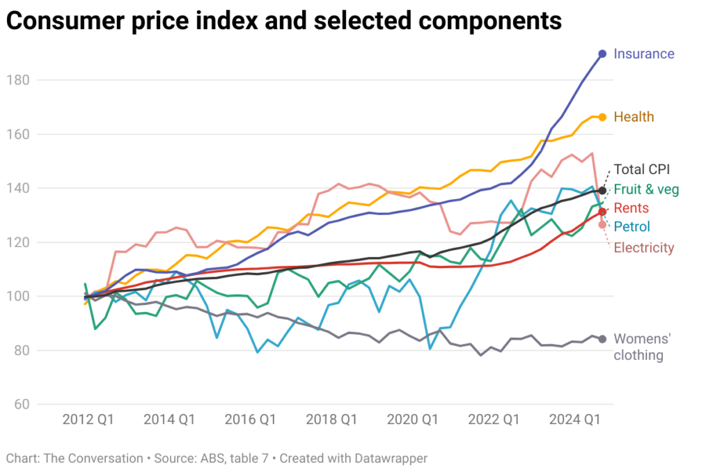 consumer price index and selected components 9