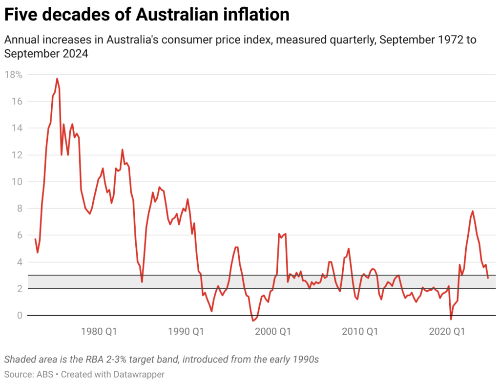 five decades of australian inflation 8