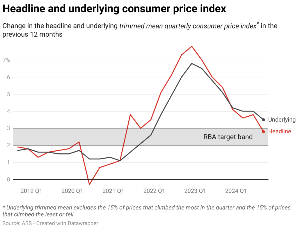 headline and underlying consumer price index 10