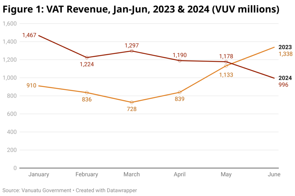 span style font size 20px font family merriweather figure 1 vat revenue jan jun 2023 2024 vuv millions span 46