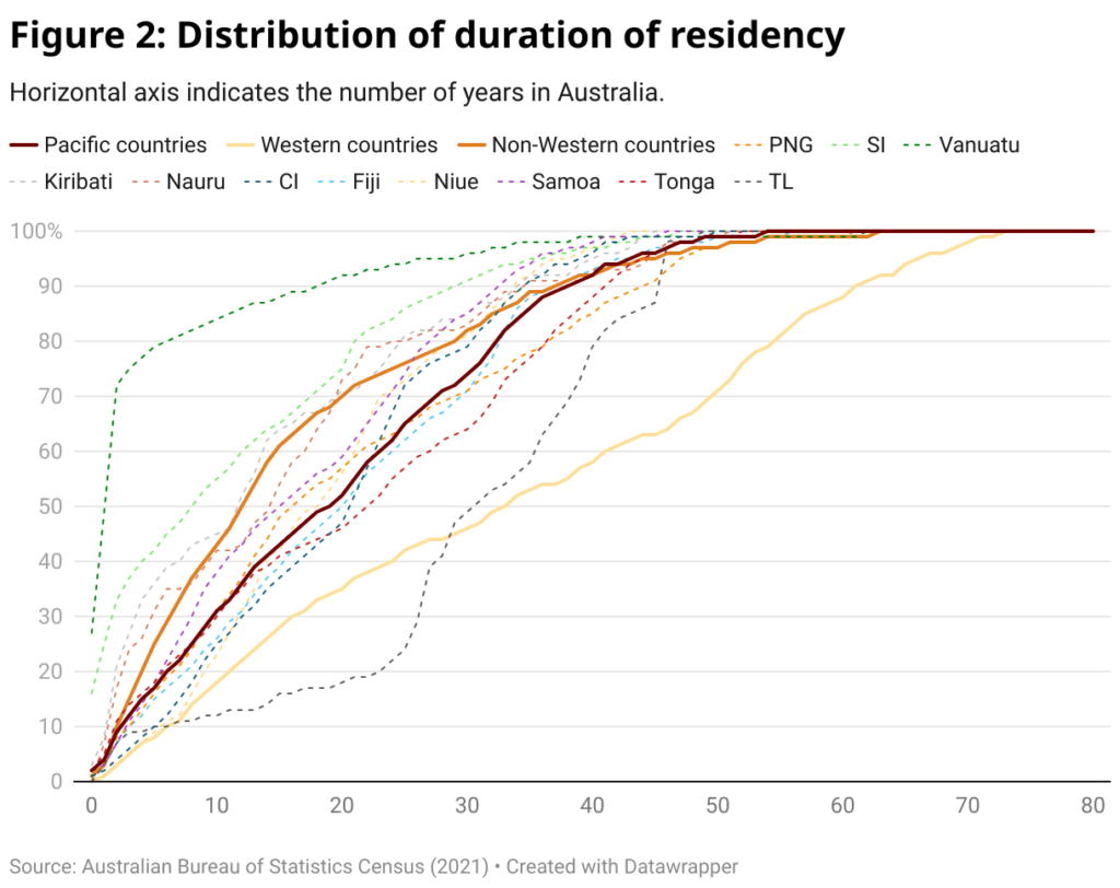 span style font size 20px font family merriweather figure 2 distribution of duration of residency span 2