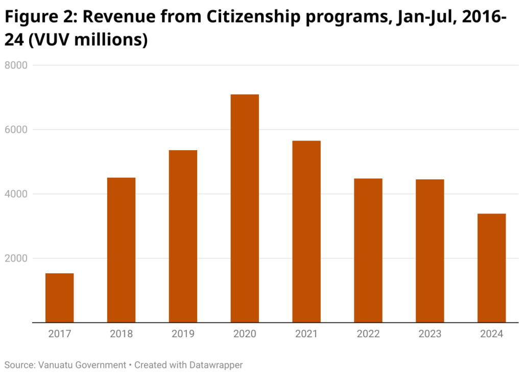 span style font size 20px font family merriweather figure 2 revenue from citizenship programs jan jul 2016 24 vuv millions span 47