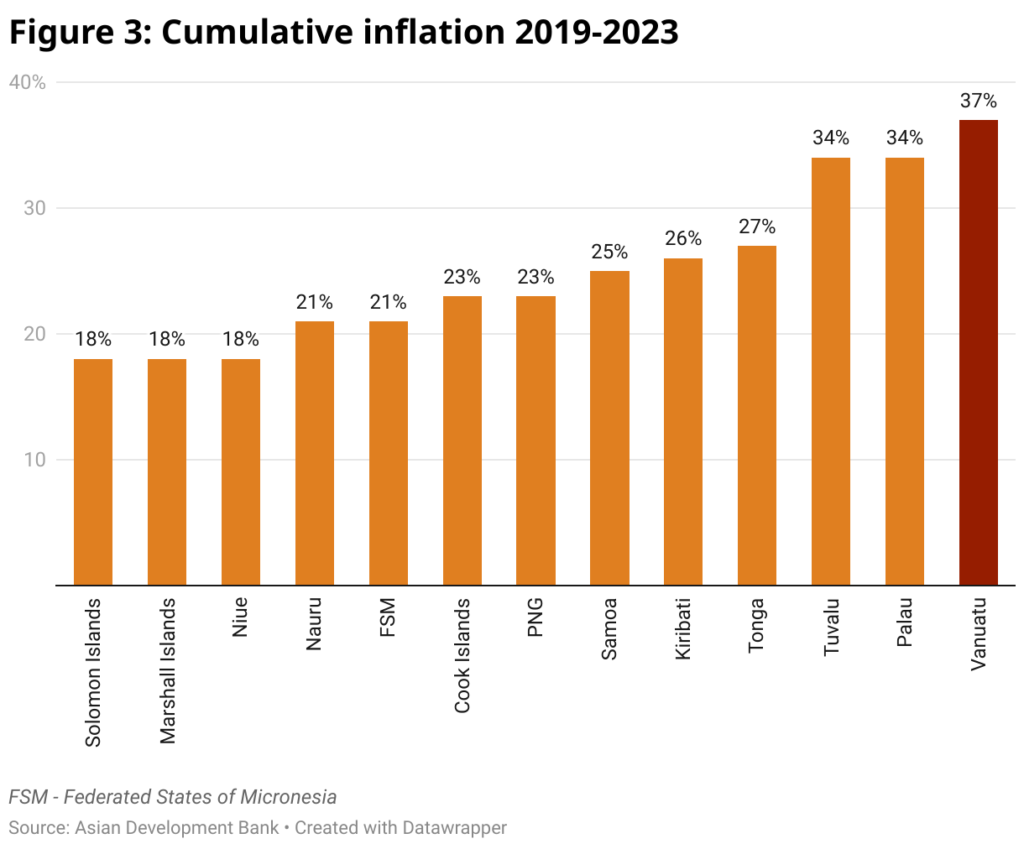 span style font size 20px font family merriweather figure 3 cumulative inflation 2019 2023 span 48
